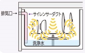 三菱電機の食洗機　低騒音設計　サイレンサーダクト